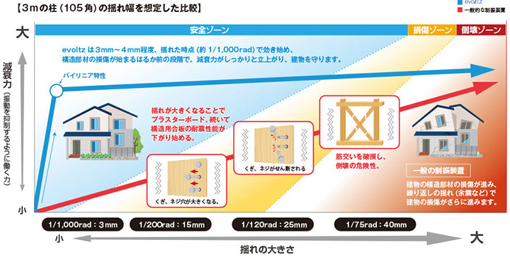 3mの柱の揺れ幅を想定した比較画像